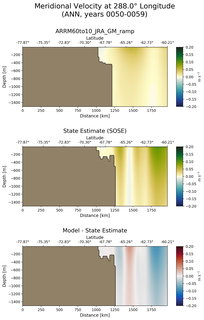 ANN Meridional Velocity at 288.0$\degree$ Longitude ANN