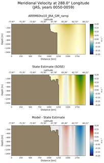 JAS Meridional Velocity at 288.0$\degree$ Longitude JAS
