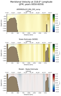 JFM Meridional Velocity at 318.0$\degree$ Longitude JFM