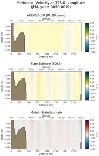 JFM Meridional Velocity at 325.0$\degree$ Longitude JFM