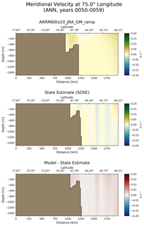 ANN Meridional Velocity at 75.0$\degree$ Longitude ANN
