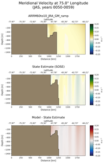 JAS Meridional Velocity at 75.0$\degree$ Longitude JAS