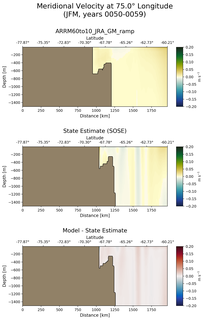 JFM Meridional Velocity at 75.0$\degree$ Longitude JFM