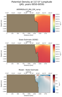 JAS Potential Density at 117.0$\degree$ Longitude JAS