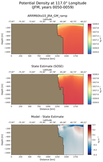 JFM Potential Density at 117.0$\degree$ Longitude JFM
