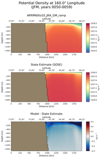 JFM Potential Density at 160.0$\degree$ Longitude JFM