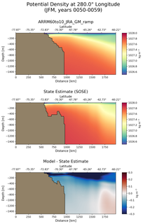 JFM Potential Density at 280.0$\degree$ Longitude JFM