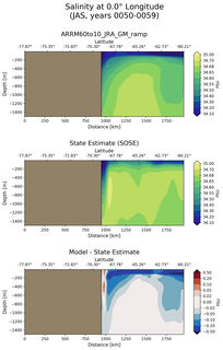 JAS Salinity at 0.0$\degree$ Longitude JAS
