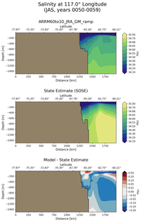 JAS Salinity at 117.0$\degree$ Longitude JAS