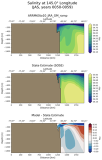 JAS Salinity at 145.0$\degree$ Longitude JAS