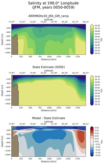 JFM Salinity at 198.0$\degree$ Longitude JFM