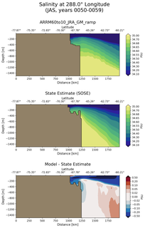 JAS Salinity at 288.0$\degree$ Longitude JAS