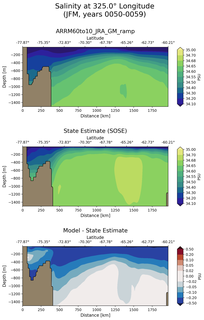 JFM Salinity at 325.0$\degree$ Longitude JFM