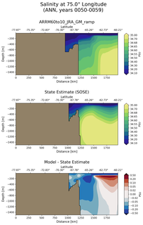 ANN Salinity at 75.0$\degree$ Longitude ANN