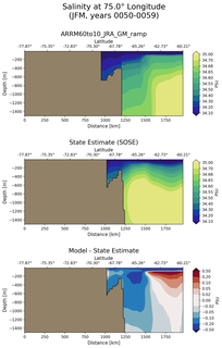 JFM Salinity at 75.0$\degree$ Longitude JFM