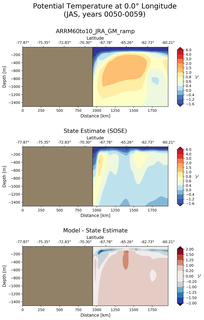 JAS Potential Temperature at 0.0$\degree$ Longitude JAS