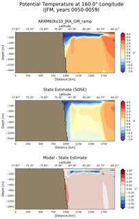 JFM Potential Temperature at 160.0$\degree$ Longitude JFM