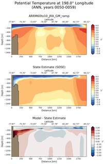 ANN Potential Temperature at 198.0$\degree$ Longitude ANN