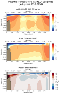 JAS Potential Temperature at 198.0$\degree$ Longitude JAS