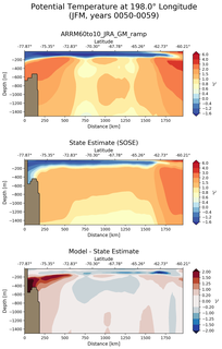 JFM Potential Temperature at 198.0$\degree$ Longitude JFM