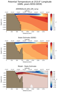 ANN Potential Temperature at 253.0$\degree$ Longitude ANN