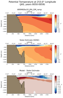 JAS Potential Temperature at 253.0$\degree$ Longitude JAS