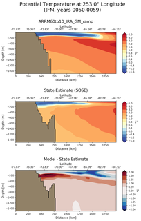 JFM Potential Temperature at 253.0$\degree$ Longitude JFM