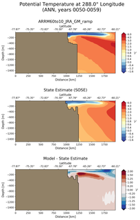 ANN Potential Temperature at 288.0$\degree$ Longitude ANN