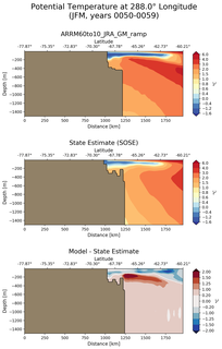 JFM Potential Temperature at 288.0$\degree$ Longitude JFM