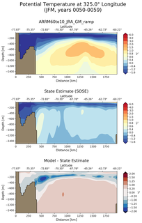 JFM Potential Temperature at 325.0$\degree$ Longitude JFM
