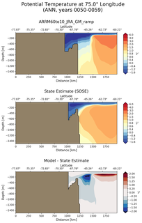 ANN Potential Temperature at 75.0$\degree$ Longitude ANN