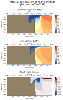 JFM Potential Temperature at 75.0$\degree$ Longitude JFM