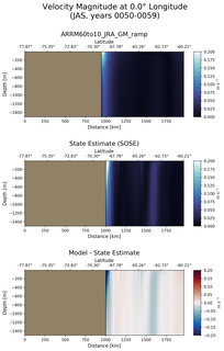 JAS Velocity Magnitude at 0.0$\degree$ Longitude JAS