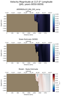 JAS Velocity Magnitude at 117.0$\degree$ Longitude JAS