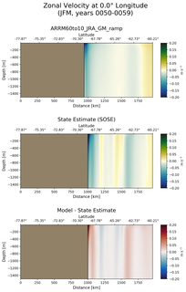 JFM Zonal Velocity at 0.0$\degree$ Longitude JFM