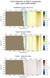 JAS Zonal Velocity at 160.0$\degree$ Longitude JAS