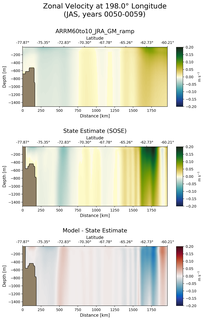 JAS Zonal Velocity at 198.0$\degree$ Longitude JAS
