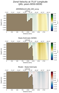JAS Zonal Velocity at 75.0$\degree$ Longitude JAS