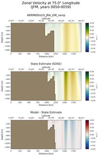 JFM Zonal Velocity at 75.0$\degree$ Longitude JFM