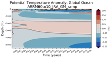 Trend of global Potential Temperature Anomaly vs Depth
