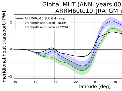 Meridional Heat Transport