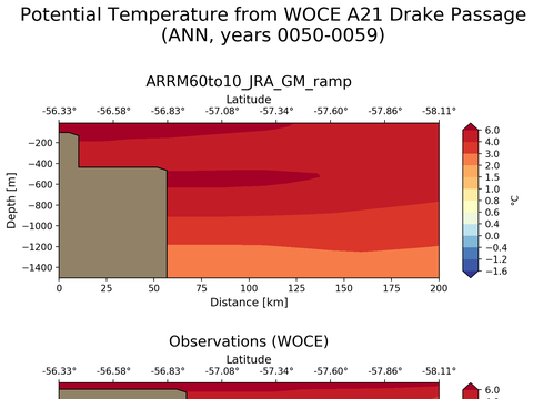 WOCE Transects