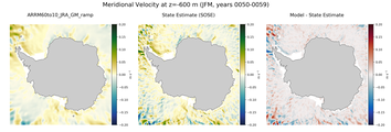 JFM Meridional Velocity
