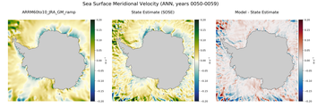 ANN Meridional Velocity