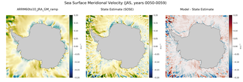 JAS Meridional Velocity