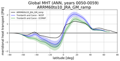Meridional Heat Transport