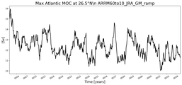 Time Series of maximum Meridional Overturning Circulation at 26.5°N