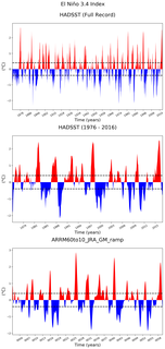 Time Series of El Niño 3.4 Climate Index