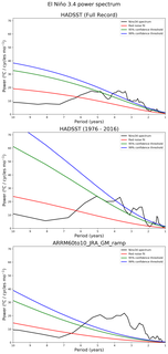 Spectra of El Niño 3.4 Climate Index
