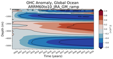 Trend of global OHC Anomaly vs depth